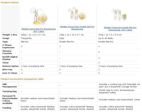 Medela Swing vs Swing Maxi vs Freestyle 比較表- 母乳餵哺- Baby Kingdom - 親子王國香港討論區